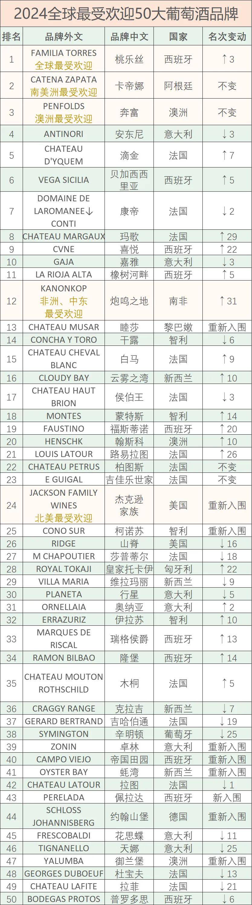 4全球最受欢迎葡萄酒品牌Top50凯发国际天生赢家【最新榜单】202